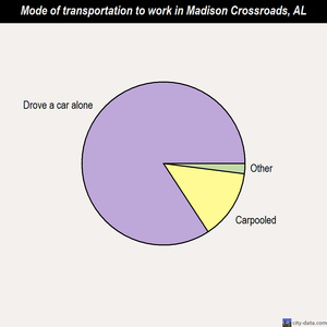 Madison Crossroads mode of transportation to work chart