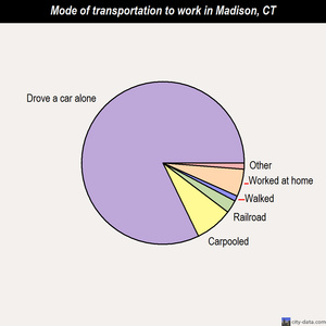 Madison mode of transportation to work chart