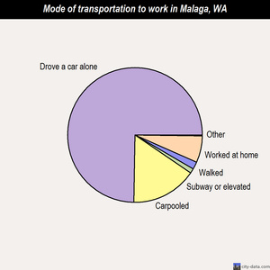 Malaga mode of transportation to work chart