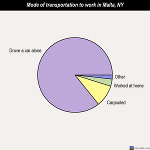 Malta mode of transportation to work chart