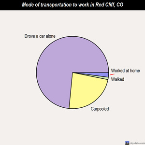 Red Cliff mode of transportation to work chart