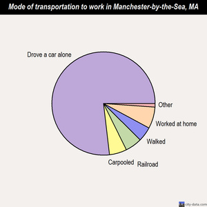 Manchester-by-the-Sea mode of transportation to work chart
