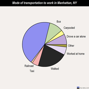 Manhattan mode of transportation to work chart