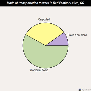 Red Feather Lakes mode of transportation to work chart