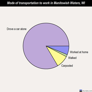 Manitowish Waters mode of transportation to work chart