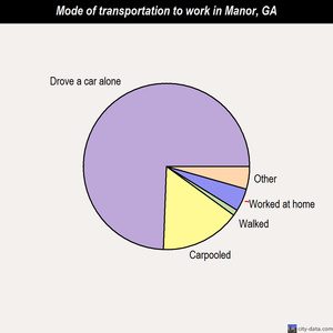 Manor mode of transportation to work chart