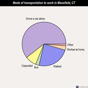 Mansfield mode of transportation to work chart