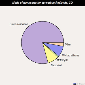 Redlands mode of transportation to work chart