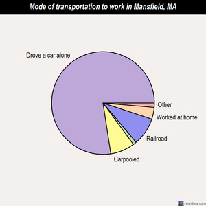 Mansfield mode of transportation to work chart