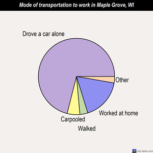 Maple Grove mode of transportation to work chart