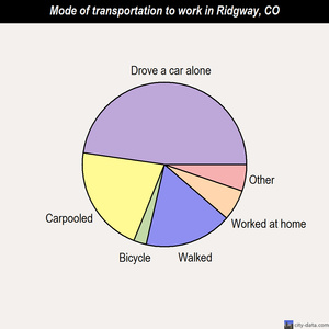 Ridgway mode of transportation to work chart