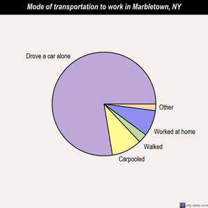 Marbletown mode of transportation to work chart