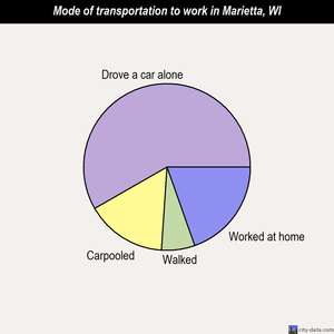 Marietta mode of transportation to work chart