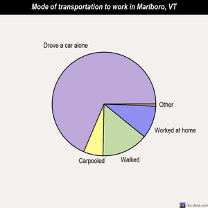 Marlboro mode of transportation to work chart