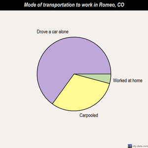 Romeo mode of transportation to work chart