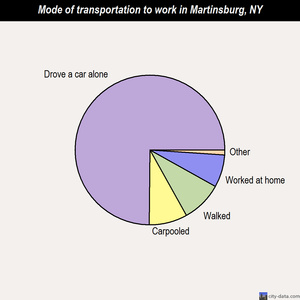 Martinsburg mode of transportation to work chart