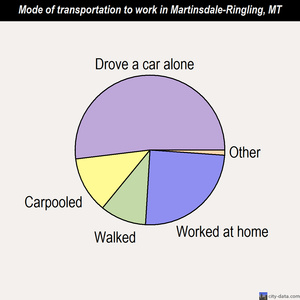 Martinsdale-Ringling mode of transportation to work chart