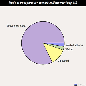 Mattawamkeag mode of transportation to work chart