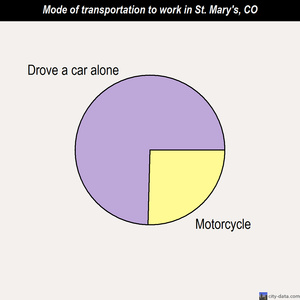 St. Mary's mode of transportation to work chart