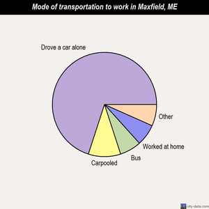 Maxfield mode of transportation to work chart