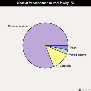 May mode of transportation to work chart