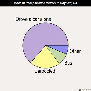 Mayfield mode of transportation to work chart