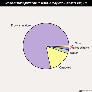 Mayland-Pleasant Hill mode of transportation to work chart