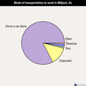 Millport mode of transportation to work chart