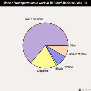 McCloud-Medicine Lake mode of transportation to work chart