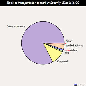 Security-Widefield mode of transportation to work chart