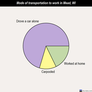 Mead mode of transportation to work chart