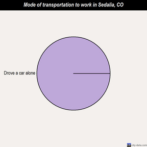 Sedalia mode of transportation to work chart
