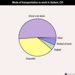 Seibert mode of transportation to work chart