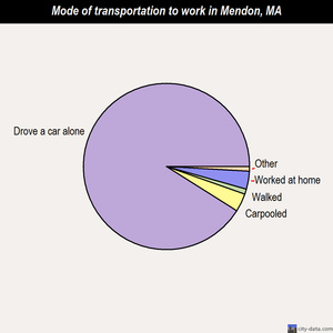 Mendon mode of transportation to work chart