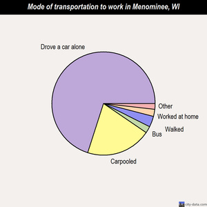 Menominee mode of transportation to work chart