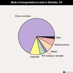 Sheridan mode of transportation to work chart
