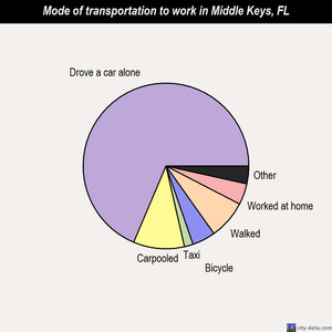 Middle Keys mode of transportation to work chart