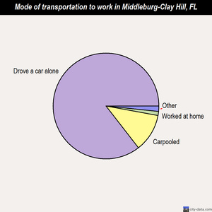 Middleburg-Clay Hill mode of transportation to work chart