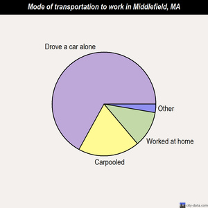 Middlefield mode of transportation to work chart