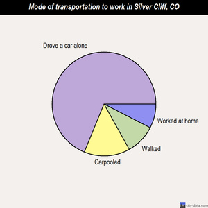 Silver Cliff mode of transportation to work chart