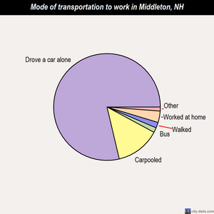 Middleton mode of transportation to work chart