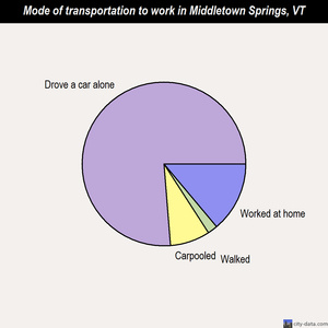 Middletown Springs mode of transportation to work chart