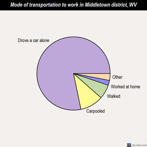 Middletown district mode of transportation to work chart