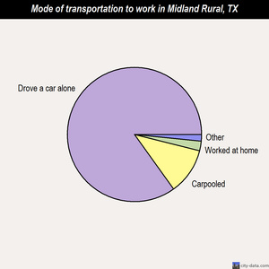 Midland Rural mode of transportation to work chart