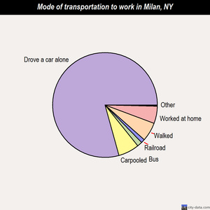 Milan mode of transportation to work chart