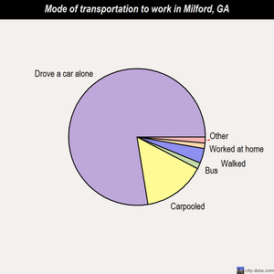 Milford mode of transportation to work chart