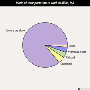 Millis mode of transportation to work chart