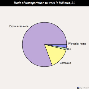Milltown mode of transportation to work chart