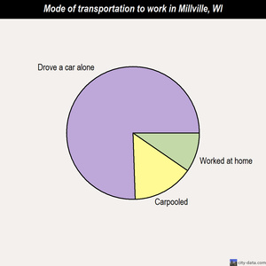 Millville mode of transportation to work chart
