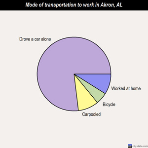 Akron mode of transportation to work chart